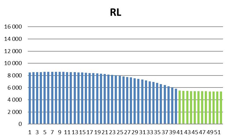 investeringen ( 2 626 av 100 000) 50 procent av RA