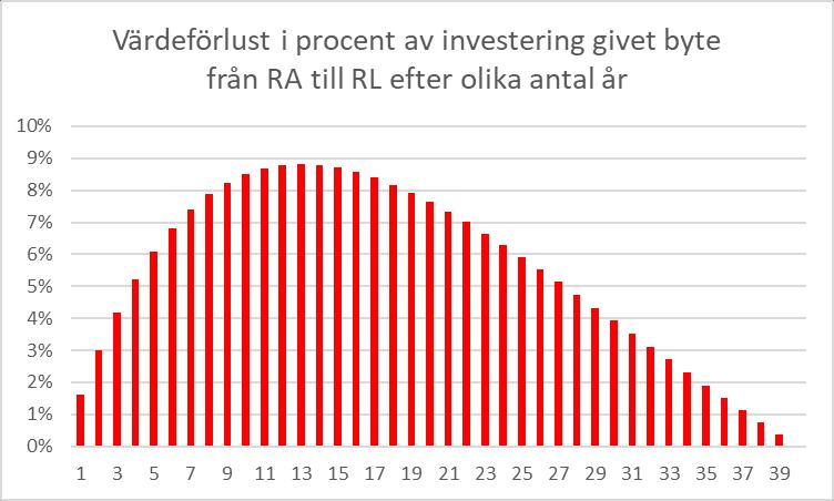 Byte av metod (RA till RL) Om man