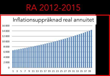 tillgångens livslängd, utan att