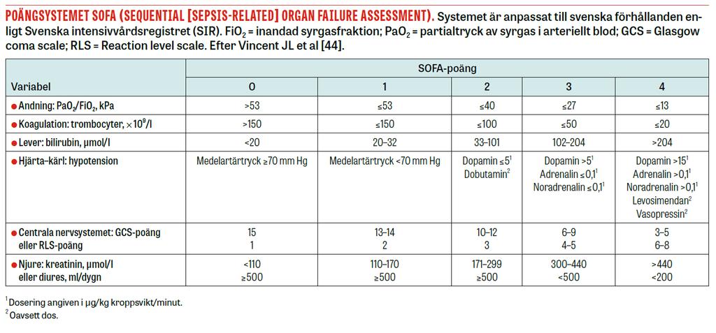 SOFA score, anpassad.