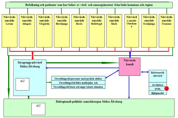 Delregional arbetsgrupp i Närvårdssamverkan (röd prick) Södra Älvsborg.