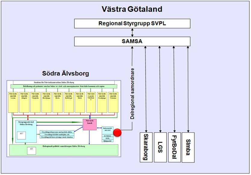 socialtjänst och skola som kommunerna ansvarar för i Södra Älvsborg. Mer information finns på Närvårdssamverkans hemsida.