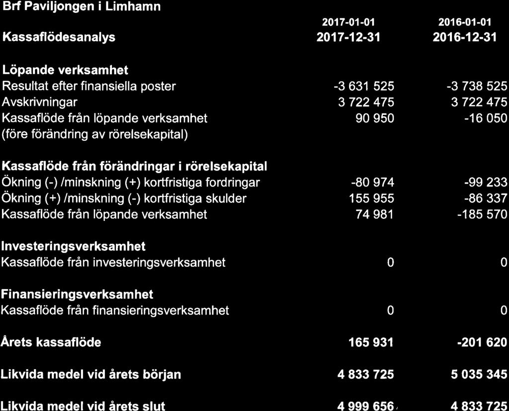 2017-01-01 2016-01-01 Kassafl desanalys 2017-12-31 2016-12-31 L pande verksamhet Resultat efter finansiella poster -3 631 525 3 738 525 Avskrivningar 3 722 475 3 722 475 Kassafl de fr n l pande