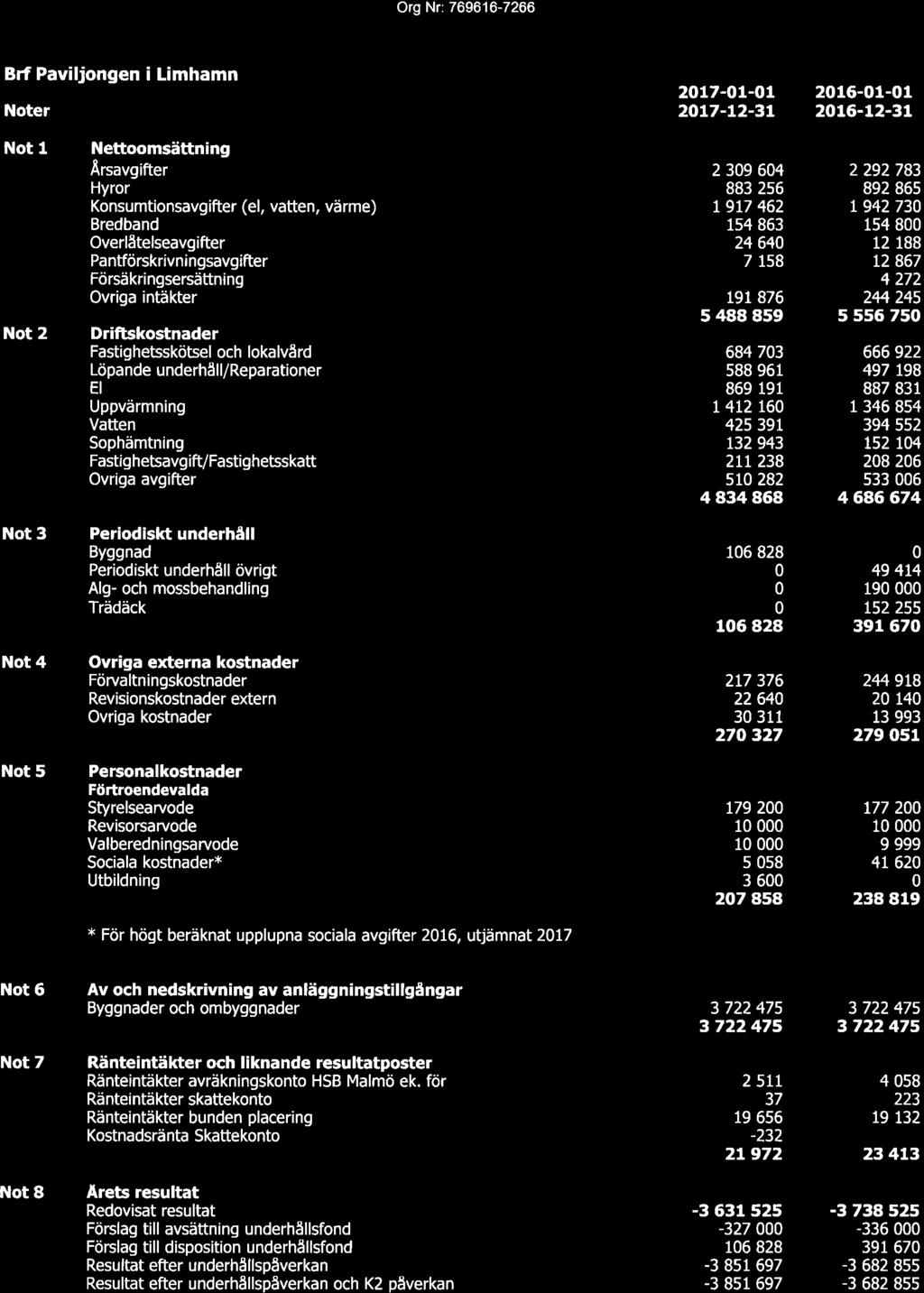 Org Nr: 769616-7266 2017-01-01 2016-01-01 Noter 2017-12-31 2016-12-31 Not 1 Not 2 Not 3 Not 4 Not 5 Nettooms ttning rsavgifter 2 309 604 2 292 783 Hyror 883 256 892 865 Konsumtionsavgifter (el,