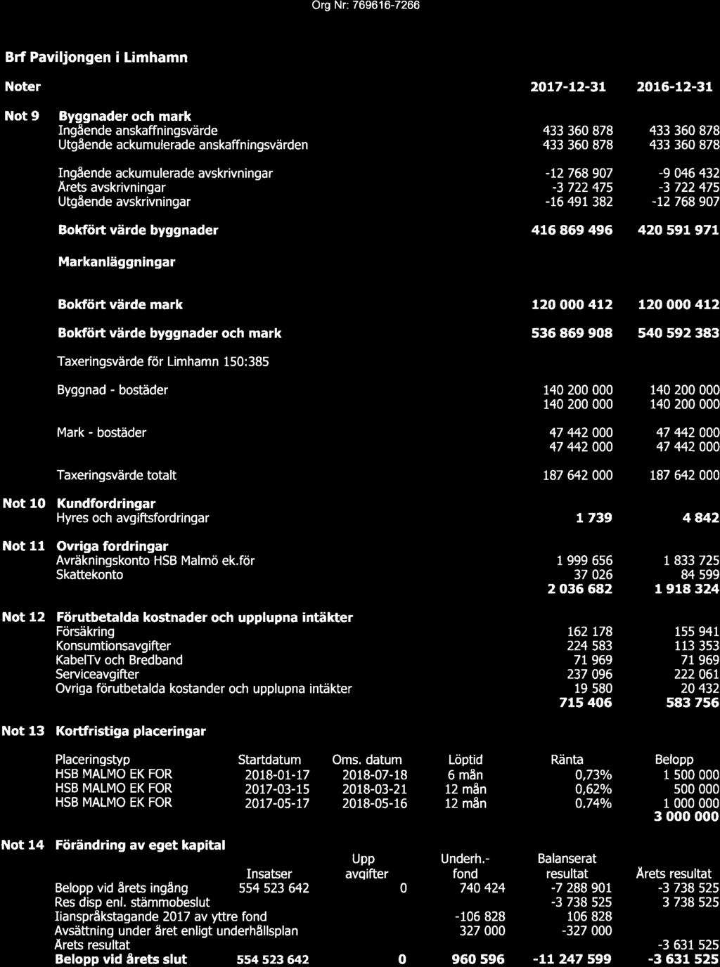 Org Nr: 769616-7266 Noter 2017-12-31 2016-12-31 Not 9 Byggnader och mark Ing ende anskaffningsv rde 433 360 878 433 360 878 Utg ende ackumulerade anskaffningsv rden 433 360 878 433 360 878 Ing ende