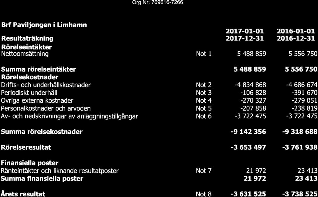 Org Nr: 7696167266 2017-01-01 2016-01-01 Resultatr kning 2017-12-31 2016-12-31 R relseint kter Nettooms ttning Not 1 5 488 859 5 556 750 Summa r relseint kter 5 488 859 5 556 750 R relsekostnader