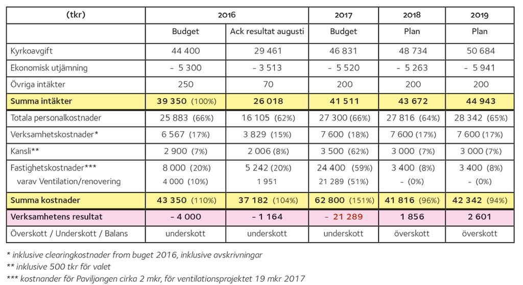 Medlemsutveckling konfirmation 2015 konfirmerades 77 barn, 17.3 procent av det totala antalet 15-åringar.