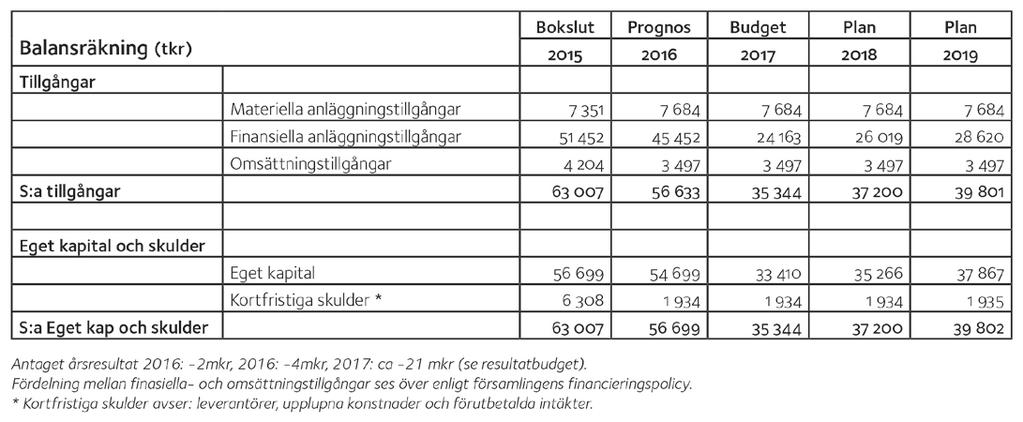 Finansiering Kyrkoavgift Utgångspunkt är att kyrkoavgift för 2017 är oförändrad: 0,76 %.