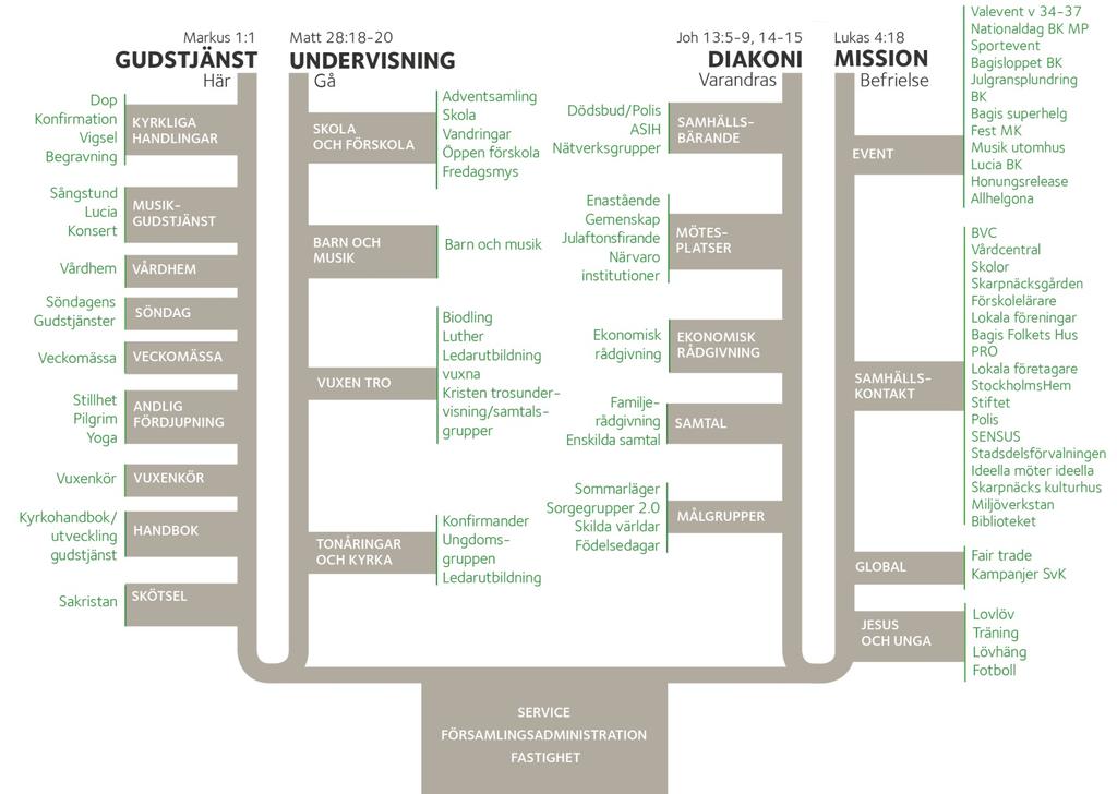 2017 års kallelse i församlingen Församlingens verksamheter uppdelade på den grundläggande uppgiften: Gudstjänst, undervisning, diakoni och mission.