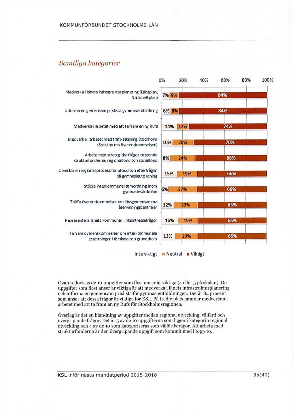 Samtliga kategorier Medverka i länets infrastrukturplsnering (Länsplen, Nationell plan) 7% I 0% 20% 40% 60% 80% 100% ~i 1 r 84% Utforma en gemensam prislista gymnasieutbildning 84% Medverka i crbetet