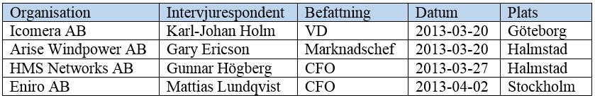 Figur 2, Sammanställning av intervjuer. Vi var väl medvetna om de intervjuareffekter som Jacobsen (2002) menar kan uppstå då en intervjuare fysisk närvarar under intervjun.
