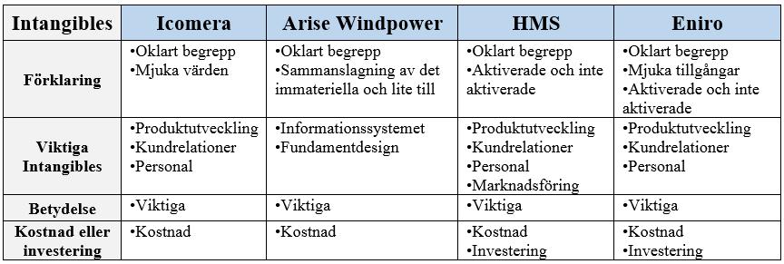 Holm uppger att personalens välmående och rådande företagskultur är en viktig intangible på Icomera, då detta kan bidra till en minskad personalomsättning, vilket i sig kan bidra till att kompetensen