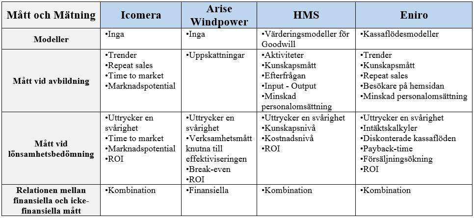 kalkyler och mått som faktiskt förutspår vad en viss utbildning borde ge i försäljningsökning samt minskad personalomsättning.