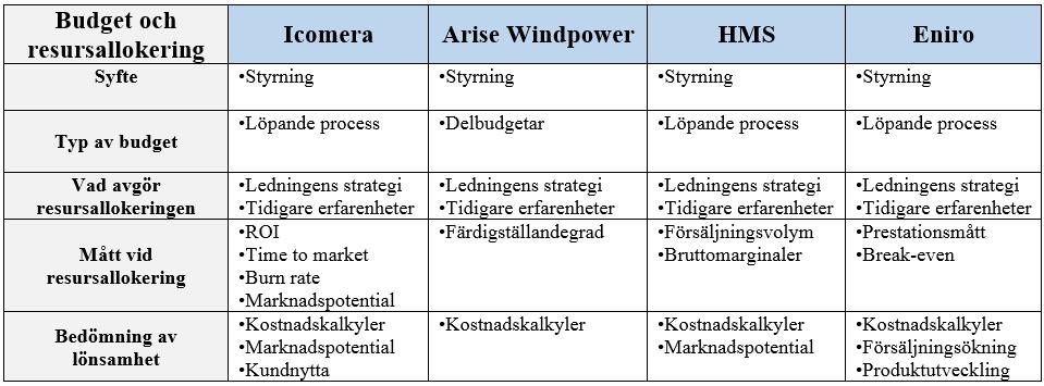 5.6.4.4 Mått vid resursallokering Icomera använder framför allt mått som marknadspotential, ROI, burn rate samt time to market vid resursallokeringen till intangibles.