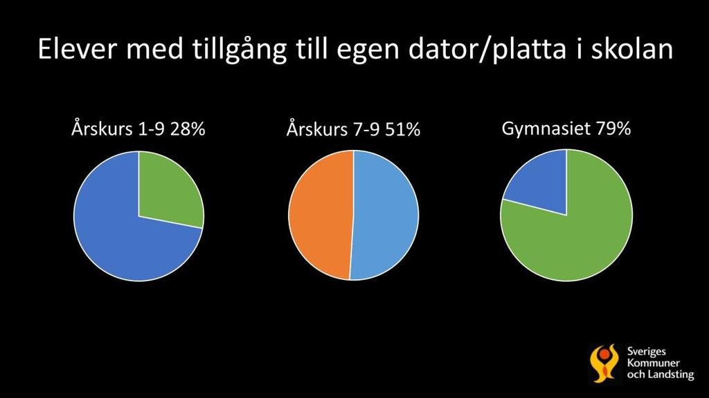 Senaste uppgifterna från Skolverkets It användning och It-kompetens i skolan från 2015 Många har egen dator idag, men ojämlikheten är stor över