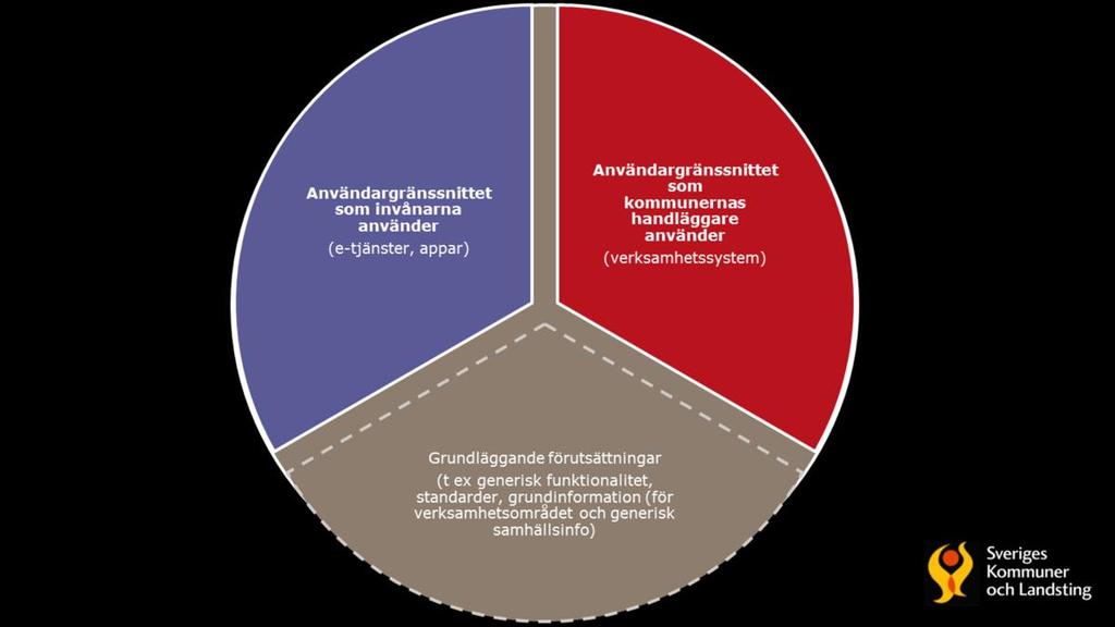 Vi tror att det är kring grundläggande förutsättningar som vi har störst nytta av att samverka. Utveckling av system, tjänster osv tror vi att marknaden gör det bäst.