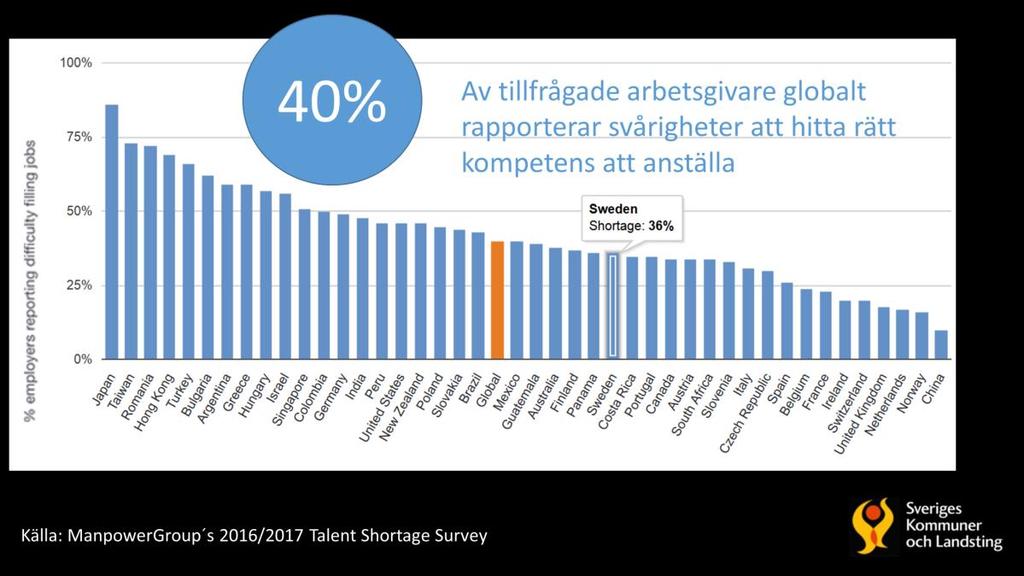 More than 42,300 employers in 43 countries and territories participated Högsta siffran sedan mätningen startade 2007.