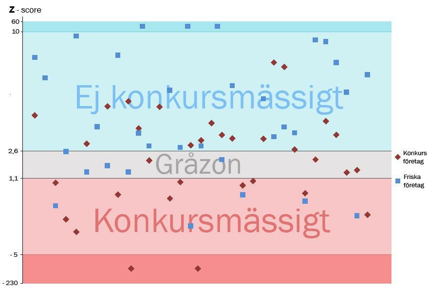 4.1.2. Två år innan konkurs inleds Nedan visas resultat när åren är oberoende av varandra, dvs.