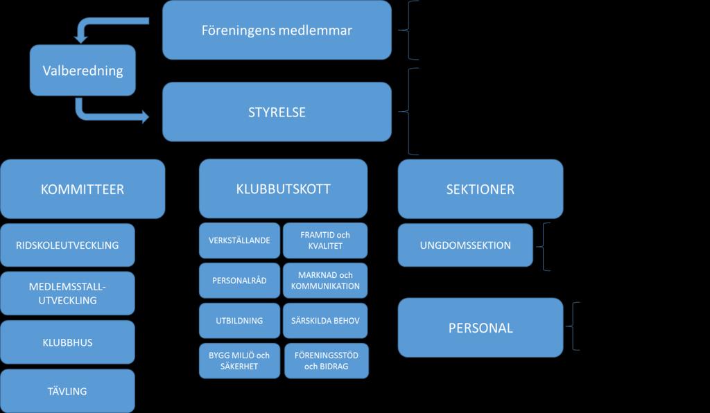 Ridskola, dvs de ideella kommittéerna respektive den anställda personalens ansvarsområden.