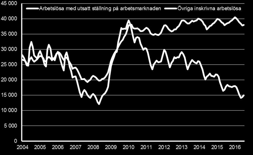 ARBETSMARKNADEN OCH ÖVRIGA INSKRIVNA ARBETSLÖSA, VÄSTRA