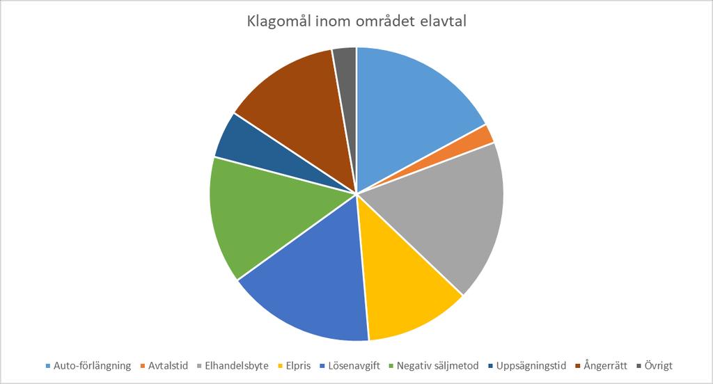 6 respektive elmarknadshubb. Energimarknadsbyrån har också verkat för att beloppsgränsen för energimarknadstvister ska sänkas till 500 kr.