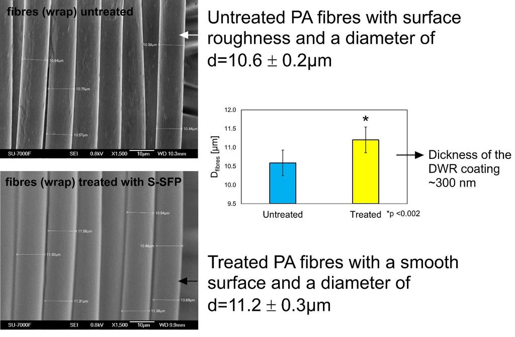 Fibre analysis