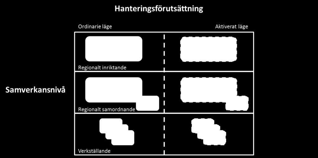 Modellen för En trygg, säker och störningsfri region bygger på tre samverkansnivåer, som var och en har sitt specifika fokus när det gäller den gemensamma hanteringen av regionala frågor: Regionalt