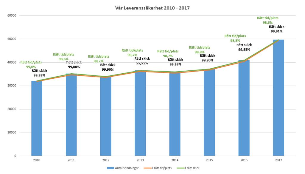 - Att leverera gdset i rätt tid ch på rätt plats Under 2017 transprterade ch levererade vi ttalt 49 669 sändningar. Av dessa var 98,4% SE / FR i rätt tid ch på rätt plats.