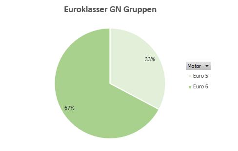 Våra övergripande miljömål: - Att luft- ch markförreningar ska minska I GN gruppen sysselsätter vi ca 100 stycken lastbilar ch 150 trailers Fördelning av lastbilarnas Eurklasser i prcent i per den