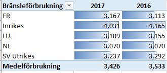 Vår ambitin är att arbeta mer med intermdala lösningar i mån av tillgänglighet. Vår målsättning under 2017 var 20 %, men vår ttala trafik på järnväg under 2017 blev tyvärr inte mer än 6 %.