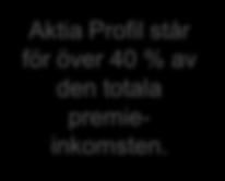 Livförsäkring mn euro 120 100 1-12/2011 103,0 17,5 1-12/2012 110,7 15,5 Aktia Profil står för över 40 % av den totala premieinkomsten.