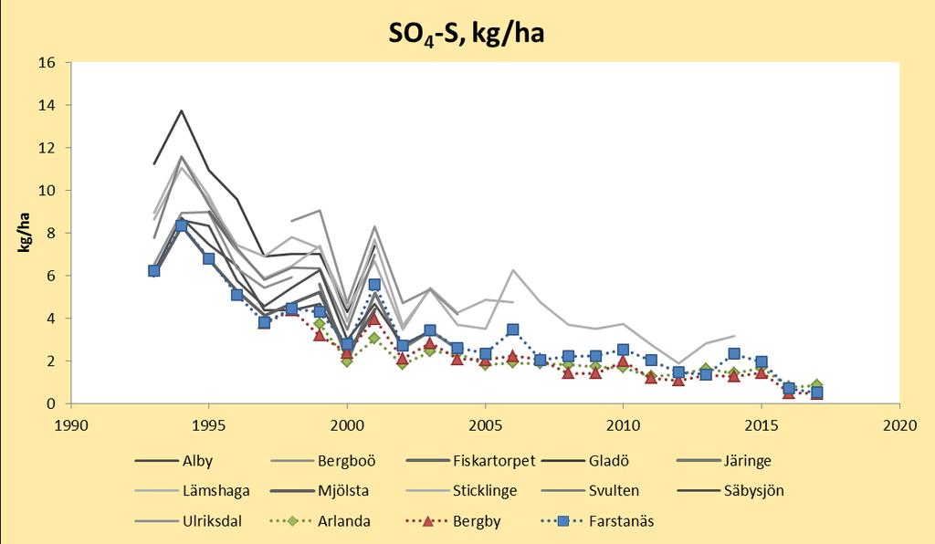 1993-2017. Svavelnedfallet för de tre första mätåren var 7,1 kg S/ha och år för att nu under de tre senaste åren vara nere på 1,0 kg S/ha och år.