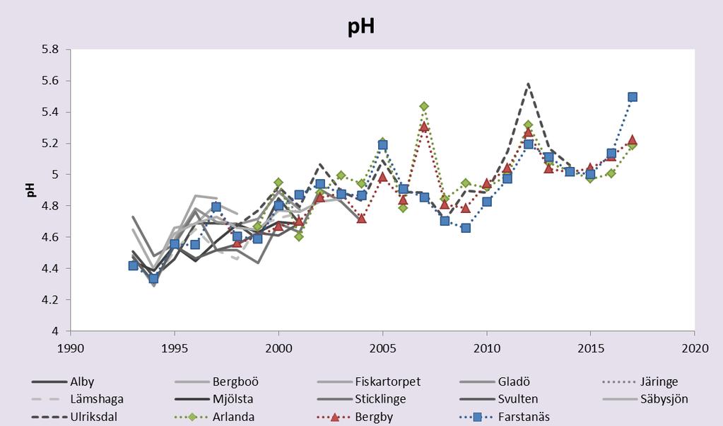 Figur 5. En sammanställning av alla förekommande mätningar av ph i nederbörden. Nedfallet mäts månadsvis och medelvärdesbildas för hydrologiskt år.