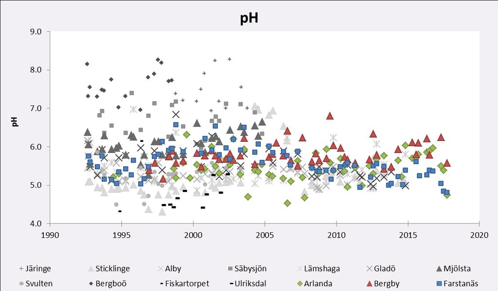 Figur 10. En sammanställning av alla förekommande mätningar av ph i markvattnet i länet. Markvattnet provtas tre gånger årligen, före, under och efter växtsäsongen.