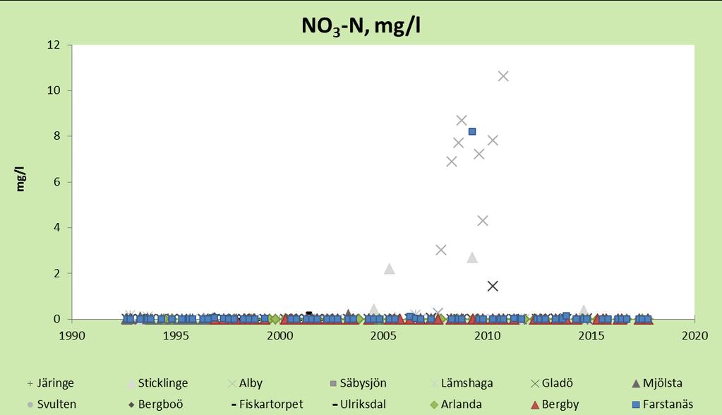 4.4 Kväve i markvattnet I Stockholms län har halterna av nitratkväve i markvattnet i växande skog genomgående varit mycket låga (Figur 19). Det finns dock några undantag.
