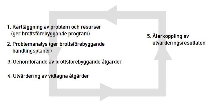 1. Ta fram en lokal problembild: Problemet innehåller ofta lösningen 2.