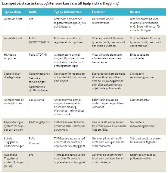 BRÅ, 2016 ANDRA KARTLÄGGNINGSMETODER FÖR BÄTTRE KARTLÄGGNING OCH ANALYS Anmälda brott-statistiken har många problem t.ex. mörkertal som varierar efter typ av brott, etc.