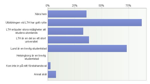 6. Varför har du valt att studera på LTH?