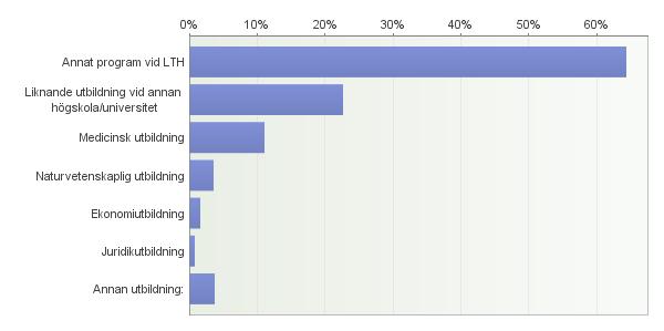Antal svarande: 406 Fritextsvar: Annan utbildning: - arkitekt - Psykolog - Agronom - Arkitektur på