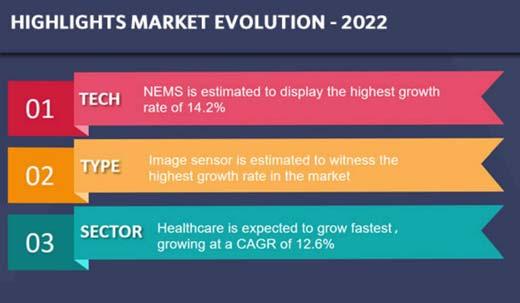 Sensorer framtid & marknad Enligt Applied Market Research (AMR) så kommer sensorindustrin att växa med 11.