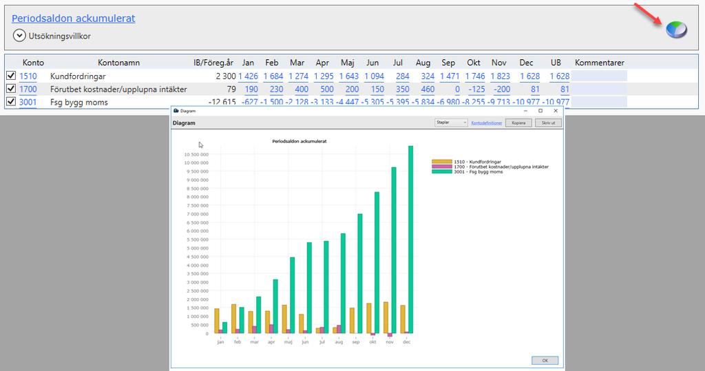 Diagram från periodsaldorapporterna Det finns ett antal olika periodsaldorapporter i programmet.