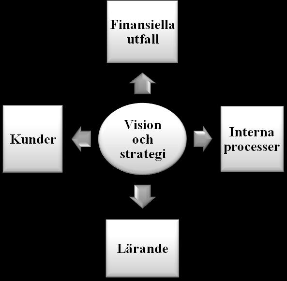 Kaplan och Norton (1999) skriver att Balanced Scorecard erbjuder ett verktyg som omvandlar vision, affärsidé och strategi till en sammanhängande uppsättning utfallsmått.