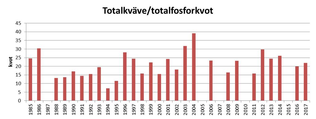 20 Figur 13. Totalkväve/totalfosforkvot I Ingarpasjön 1985-2017. Figur 14. Vattenföring I Bodasjö kanal under perioden November 2011-juni 2013. Flödena är modellerade av SMHI (HYPE). Källa: www.smhi.