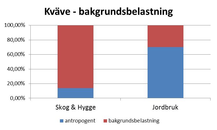 Den antropogena fraktionen av kvävet från jordbruksmark är hög ca 70 %, vilket förklaras av att jordbruksmarken årligen tillförs relativt stora mängder av näring genom gödsling.