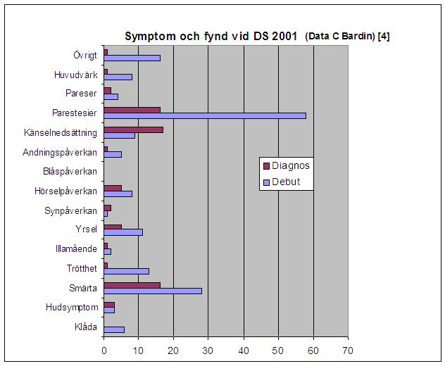 Utveckling av symptom och fynd från debut av misstänkt DS (blå) till