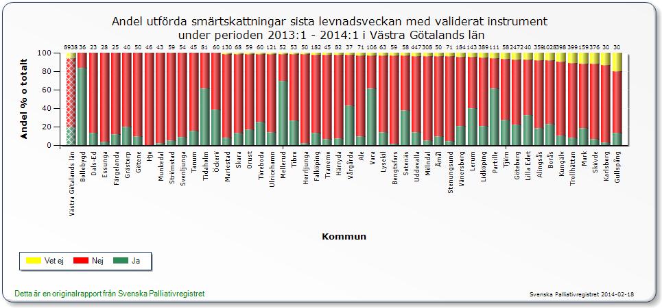 Smärtskattning Knappt 20% är smärtskattade (1760 personer) 74%