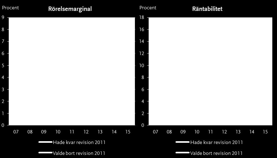 Deskriptiv analys av etablerade bolag som valde bort respektive behöll revision 2011 I detta avsnitt undersöks aktiva etablerade aktiebolagens ekonomiska utveckling mellan 2007 2015.