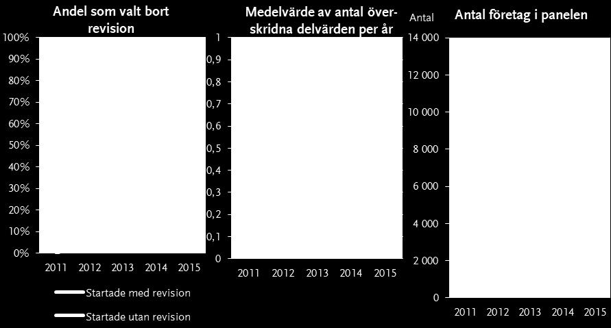 BILAGA 4. DESKRIPTION Deskriptiv analys av nystartade bolag med och utan revision I detta avsnitt redovisas den ekonomiska utvecklingen för nystartade bolag 2011 med respektive utan revision.