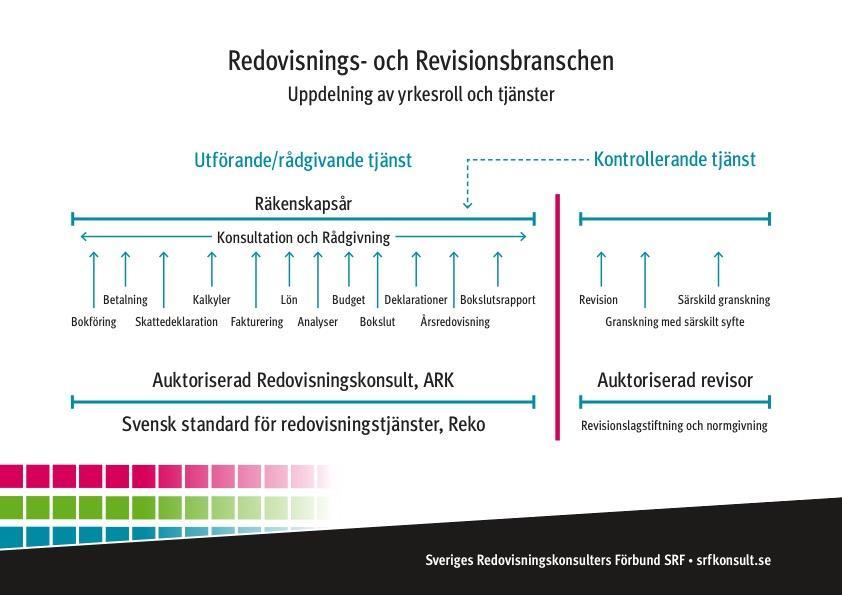 möjlighet att bli en naturlig rådgivare till företag (SRFa, 2014).