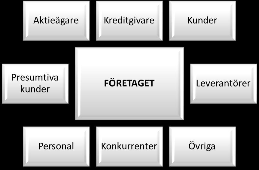 3. Referensram Figur 3.5 Företagets intressenter Enligt FAR i Diamant (2004, s.